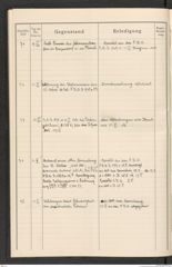 k.k. naturhistorisches Hofmuseum, Protokollbuch Intendanzakten 1915, Seite 22
